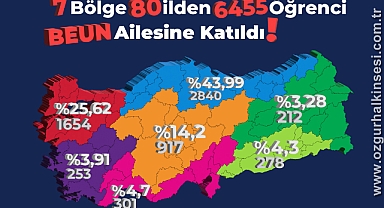 7 Bölge ve 80 İlden 6455 Aday Öğrenci BEUN’u Tercih Etti!