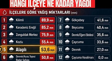 HANGİ İLÇEYE NE KADAR YAĞDI
